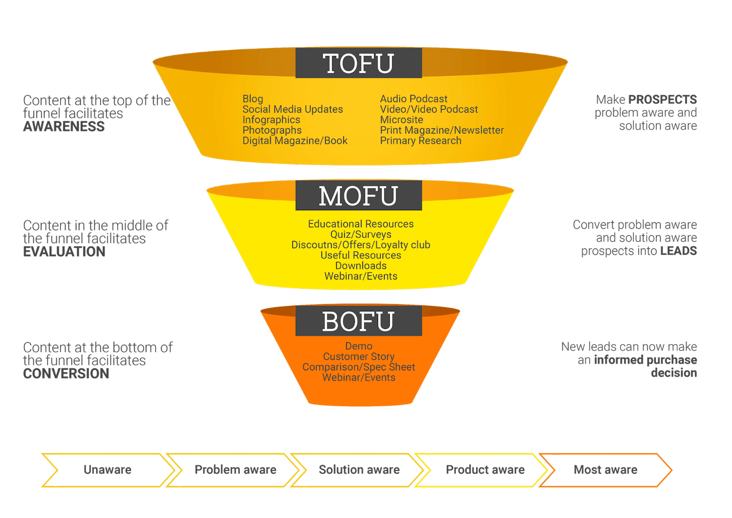 CONTENT MARKETING SALES FUNNEL